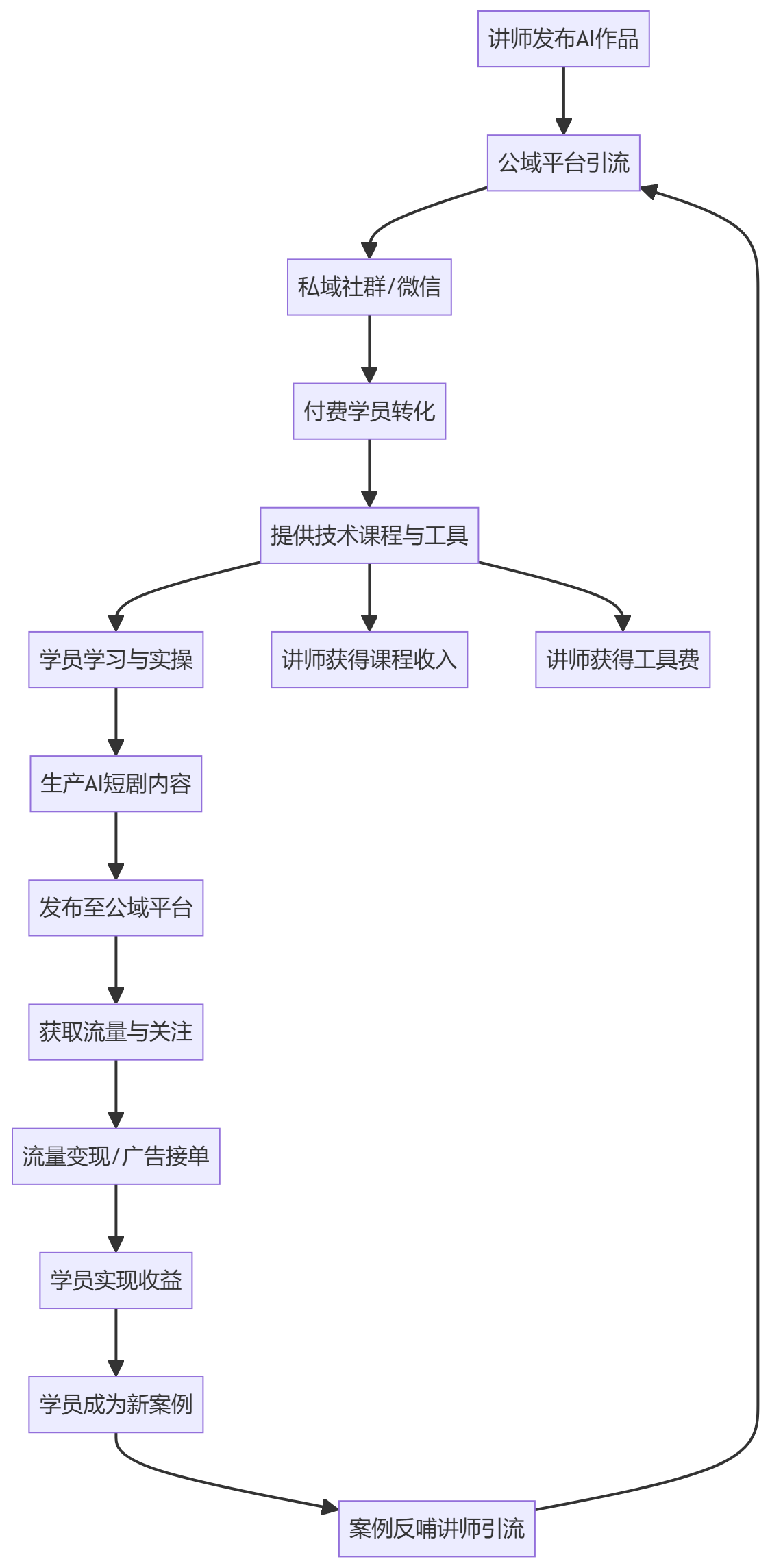 核心商业逻辑拆解
